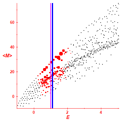 Peres lattice <M>